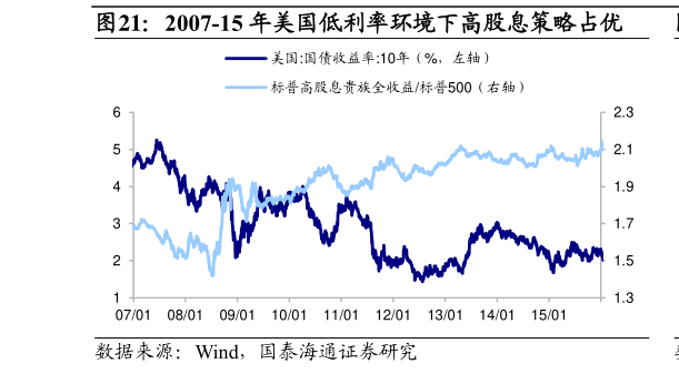 请问一下2007-15 年美国低利率环境下高股息策略占优