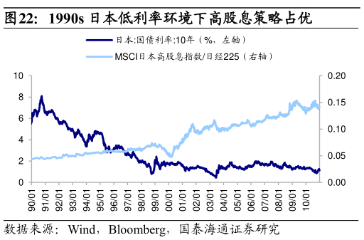 咨询下各位1990s 日本低利率环境下高股息策略占优