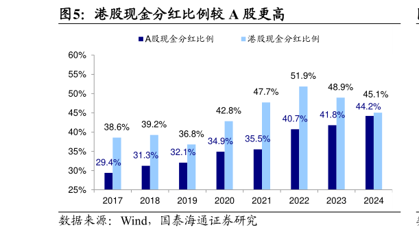 怎样理解港股现金分红比例较 A 股更高