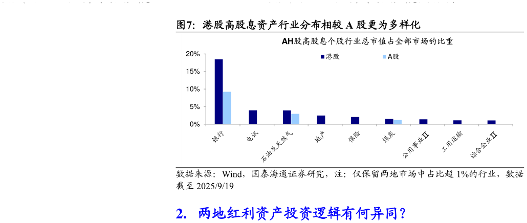 请问一下港股高股息资产行业分布相较 A 股更为多样化