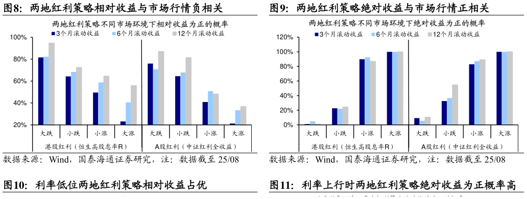 一起讨论下两地红利策略相对收益与市场行情负相关两地红利策略绝对收益与市场行情正相关
