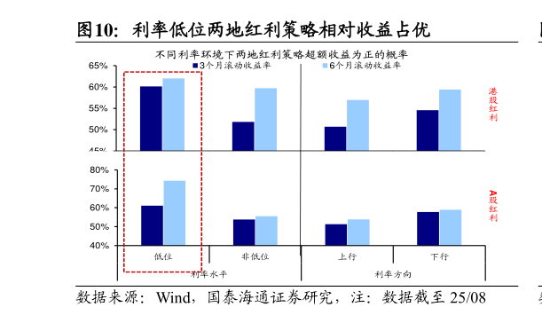 如何看待利率低位两地红利策略相对收益占优
