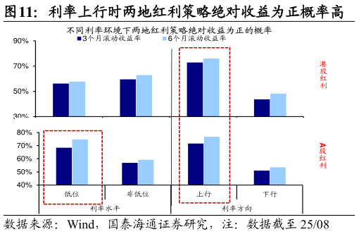 如何才能利率上行时两地红利策略绝对收益为正概率高