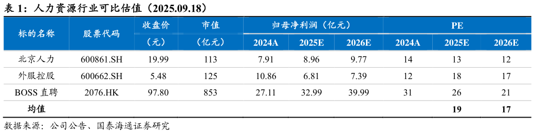 如何了解人力资源行业可比估值（2025.09.18）