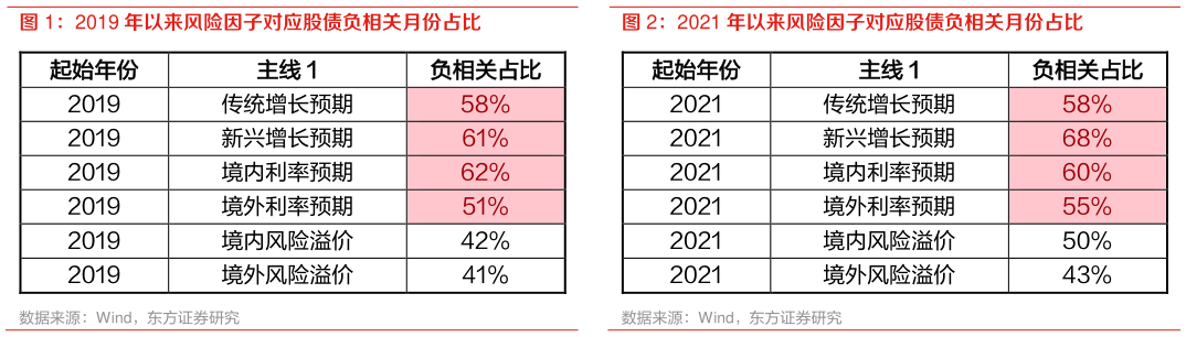 你知道2021 年以来风险因子对应股债负相关月份占比