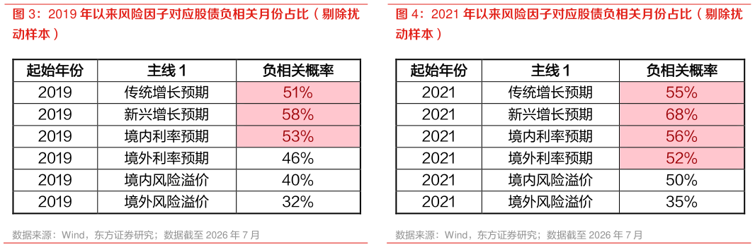如何了解2019 年以来风险因子对应股债负相关月份占比（剔除扰 2021 年以来风险因子对应股债负相关月份占比（剔除扰