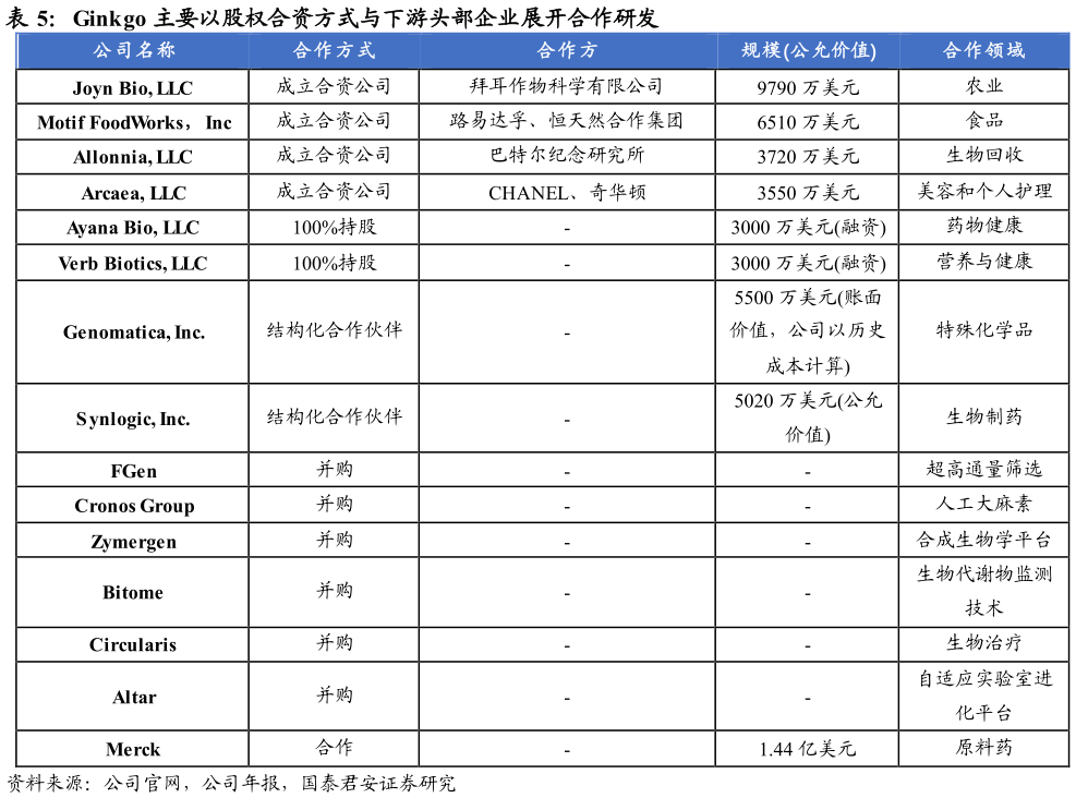 想关注一下Ginkgo 主要以股权合资方式与下游头部企业展开合作研发?