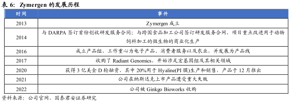 咨询下各位Zymergen 的发展历程?