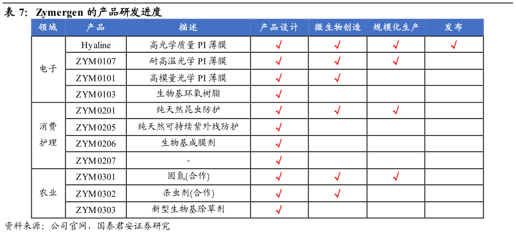 想问下各位网友Zymergen 的产品研发进度?
