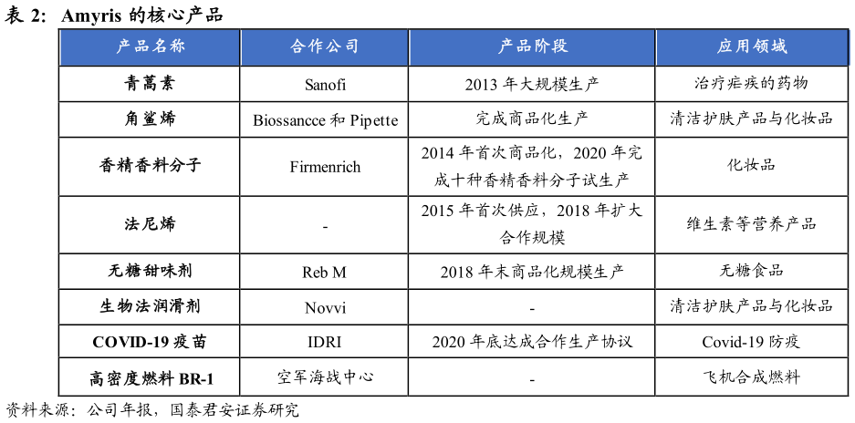 请问一下Amyris 的核心产品?
