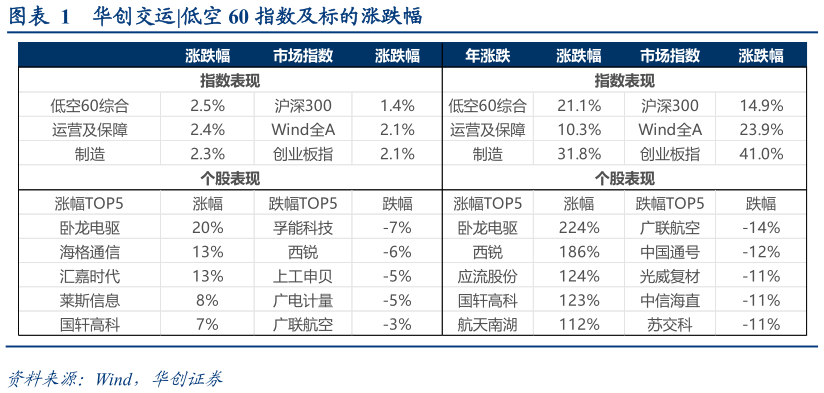 想关注一下华创交运