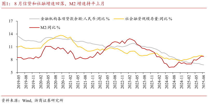 你知道8 月信贷和社融增速回落，M2 增速持平上月