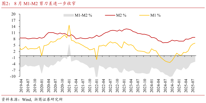 怎样理解8 月 M1-M2 剪刀差进一步收窄