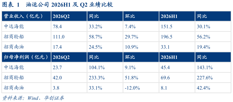 想关注一下油运公司 2026H1 及 Q2 业绩比较