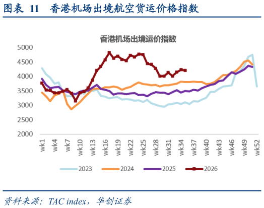 请问一下香港机场出境航空货运价格指数