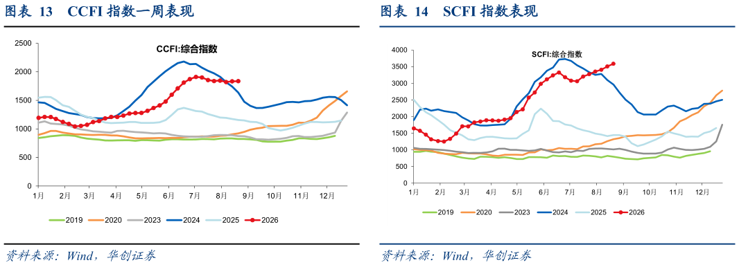如何了解CCFI 指数一周表现SCFI 指数表现