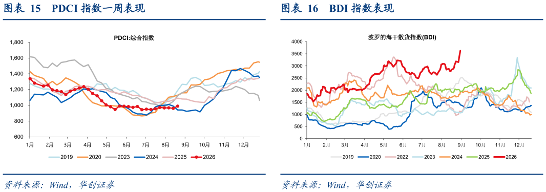如何解释PDCI 指数一周表现