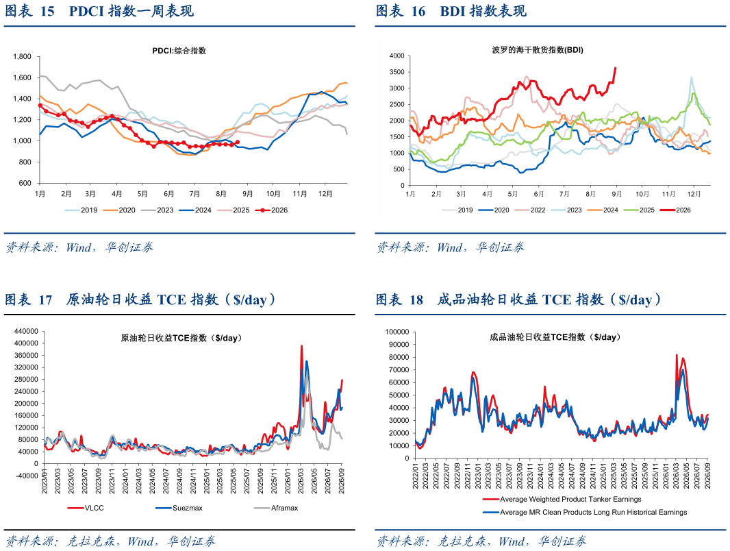 请问一下BDI 指数表现 成品油轮日收益 TCE 指数（day）
