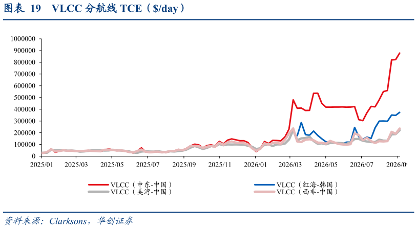谁能回答VLCC 分航线 TCE（day）