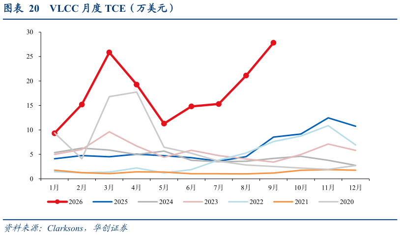 想问下各位网友VLCC 月度 TCE（万美元）