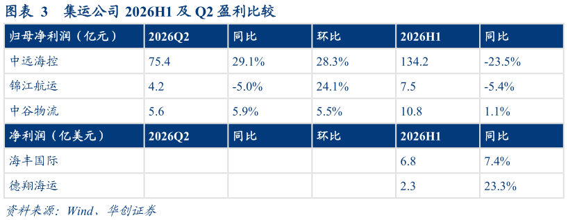 如何才能集运公司 2026H1 及 Q2 盈利比较