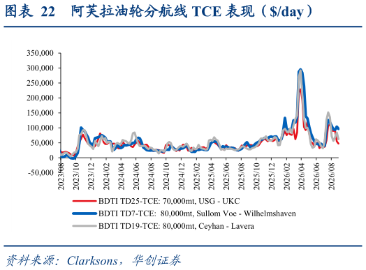 谁能回答阿芙拉油轮分航线 TCE 表现（day）