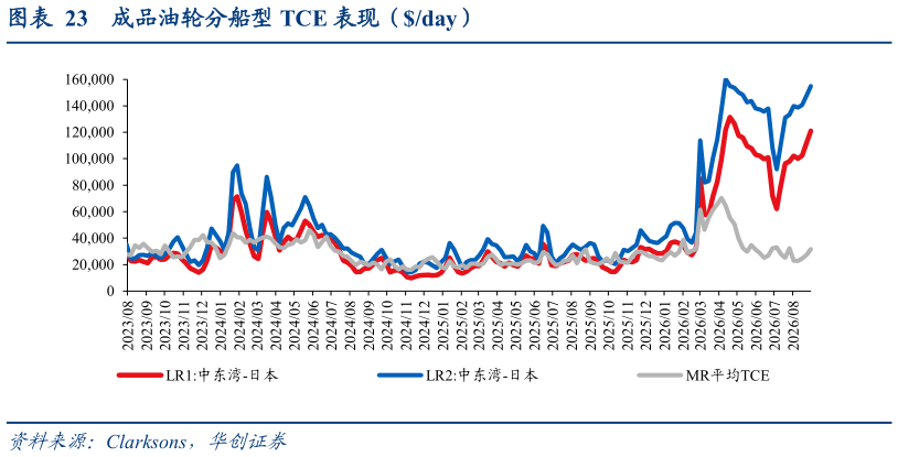 怎样理解成品油轮分船型 TCE 表现（day）表现（day）