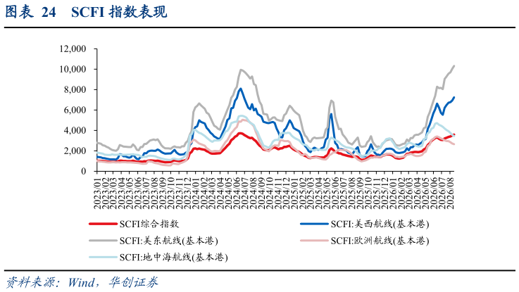 如何才能SCFI 指数表现