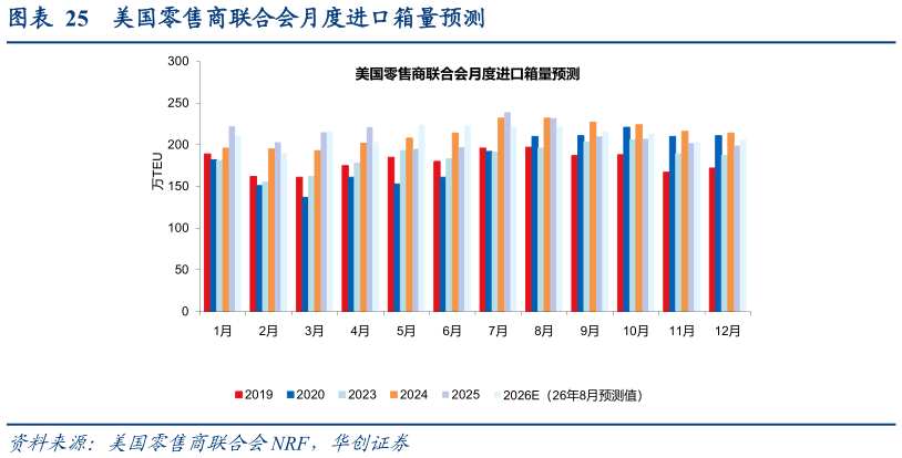 谁能回答美国零售商联合会月度进口箱量预测