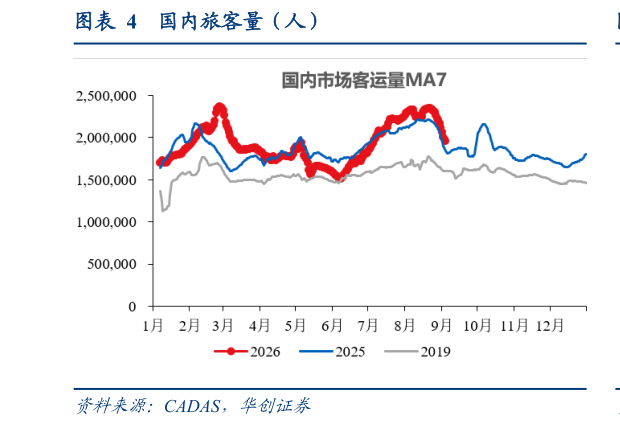 各位网友请教一下国内旅客量（人）