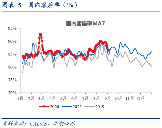 想关注一下国内客座率（%）