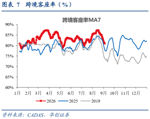 如何才能跨境客座率（%）