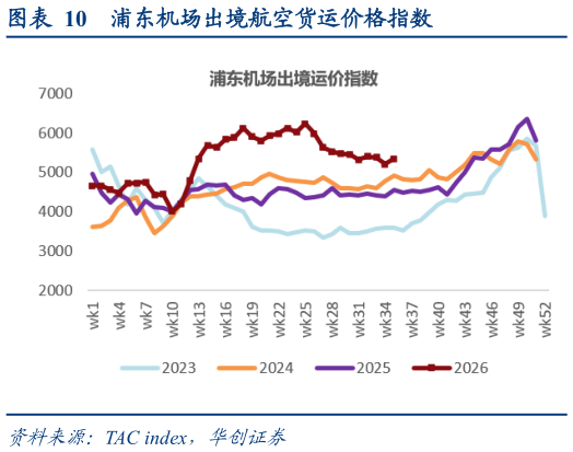 咨询大家浦东机场出境航空货运价格指数