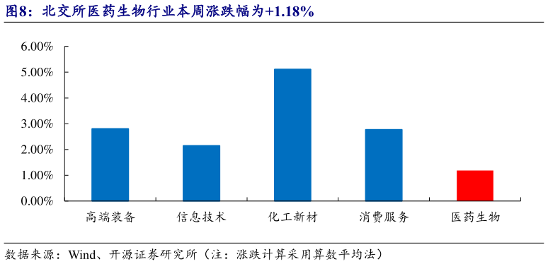如何了解北交所医药生物行业本周涨跌幅为1.18%