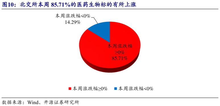 我想了解一下北交所本周 85.71%的医药生物标的有所上涨