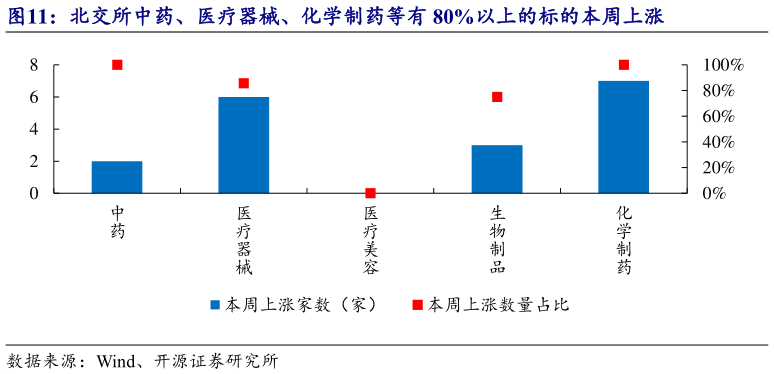 谁知道北交所中药、医疗器械、化学制药等有 80%以上的标的本周上涨