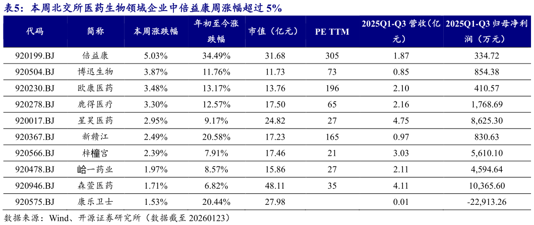 如何了解本周北交所医药生物领域企业中倍益康周涨幅超过 5%