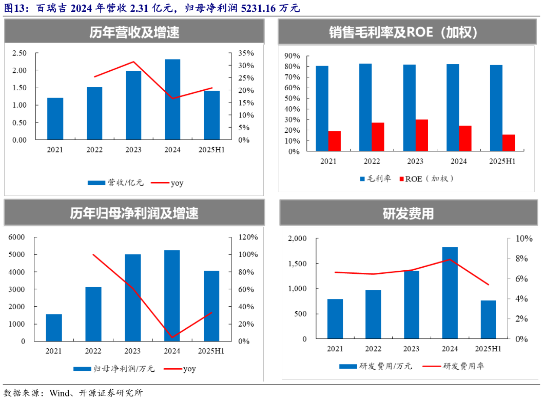 请问一下百瑞吉 2024 年营收 2.31 亿元，归母净利润 5231.16 万元