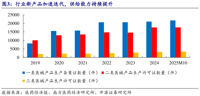 怎样理解行业新产品加速迭代，供给能力持续提升