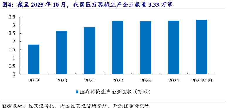 各位网友请教一下截至 2025 年 10 月，我国医疗器械生产企业数量 3.33 万家