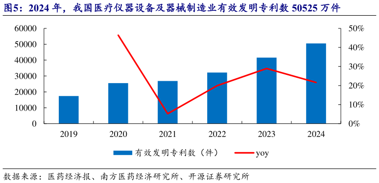 一起讨论下2024 年，我国医疗仪器设备及器械制造业有效发明专利数 50525 万件