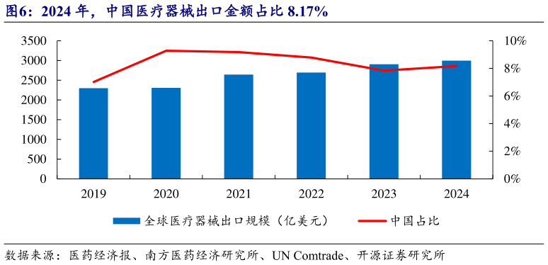 如何看待2024 年，中国医疗器械出口金额占比 8.17%