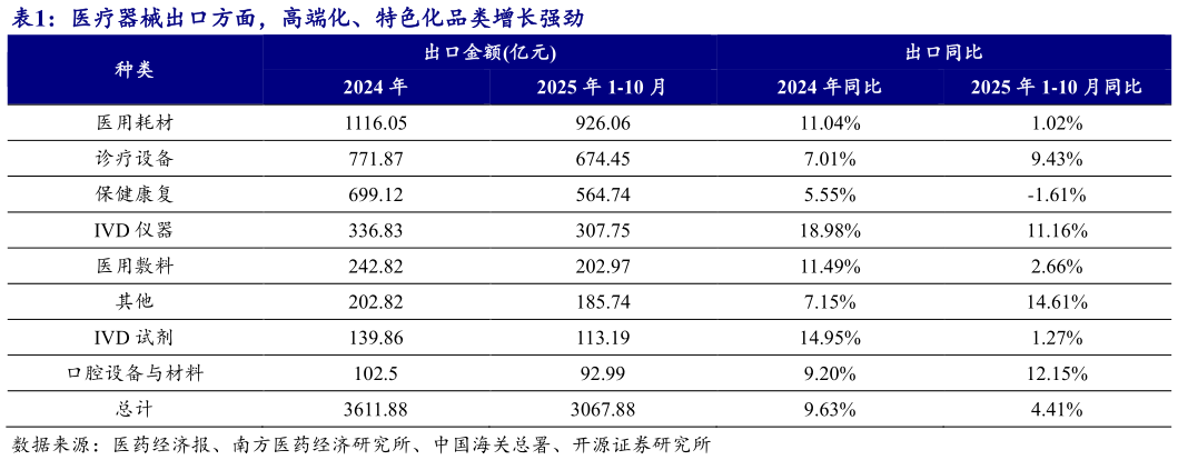 你知道医疗器械出口方面，高端化、特色化品类增长强劲
