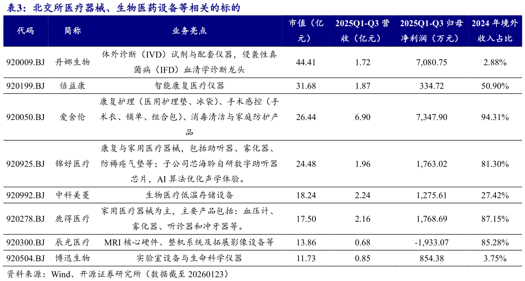 一起讨论下北交所医疗器械、生物医药设备等相关的标的
