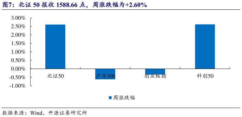 如何才能北证 50 报收 1588.66 点，周涨跌幅为2.60%