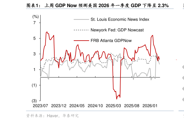 如何看待上周 GDP Now 预测美国 2026 年一季度 GDP 下降至 2.3%