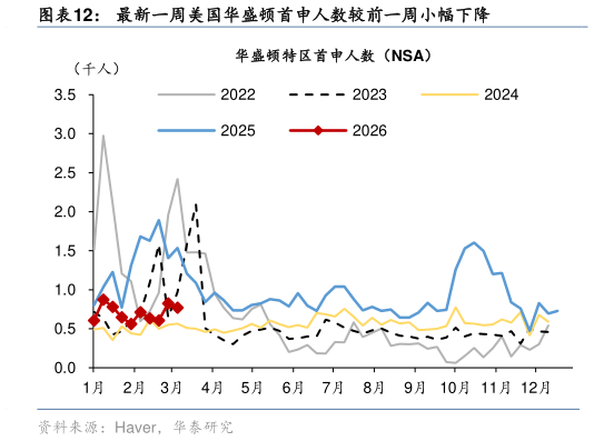 我想了解一下最新一周美国华盛顿首申人数较前一周小幅下降