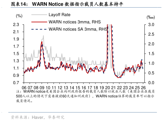 咨询下各位WARN Notice 数据指示裁员人数基本持平