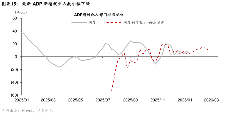 怎样理解最新 ADP 新增就业人数小幅下降