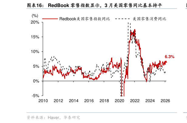 如何解释RedBook 零售指数显示，3 月美国零售同比基本持平